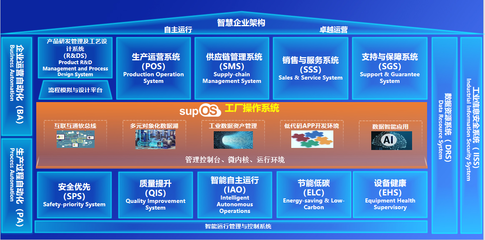 新一代工業(yè)操作系統(tǒng)supOS6.0發(fā)布 賦能供應(yīng)鏈管理，讓工業(yè)智能更簡單
