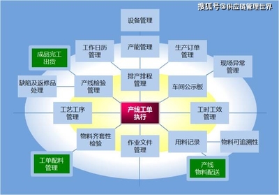 供應(yīng)鏈管理中十大系統(tǒng)的協(xié)同 SCM、CRM、APS、MES在供應(yīng)鏈管理師視角下的整合之道
