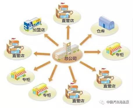 品牌化連鎖經(jīng)營與供應(yīng)鏈管理的深度融合 汽車服務(wù)、智能停車場與物流的未來路徑