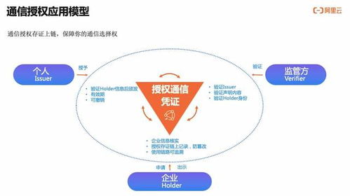 如何實現可信、可知、可追溯的用戶通信授權服務技術解讀